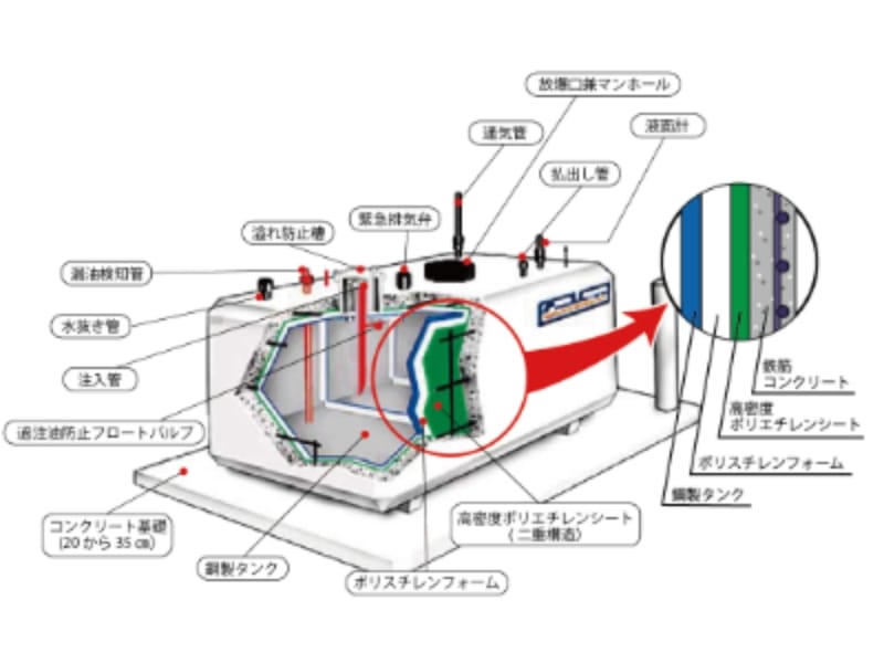 コンボルト型タンクの構造図