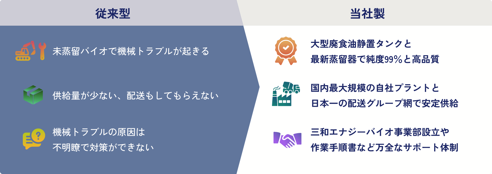 従来型と当社製のバイオ燃料の比較