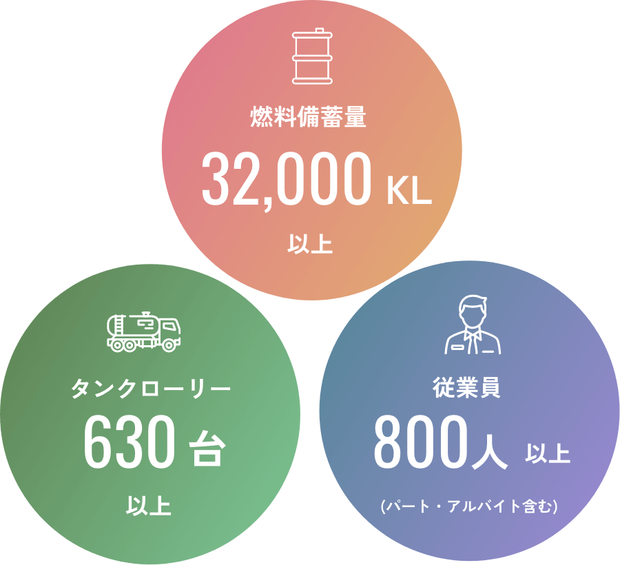 燃料備蓄量32,000kℓ以上、タンクローリー600台以上、従業員800人以上(パート・アルバイト含む)