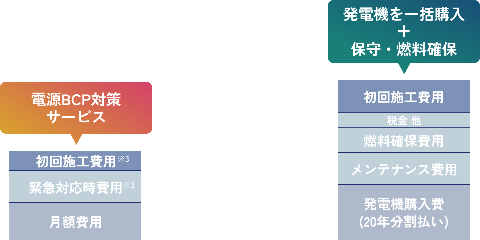 電源BCP対策サービスと発電機購入のコスト比較の図