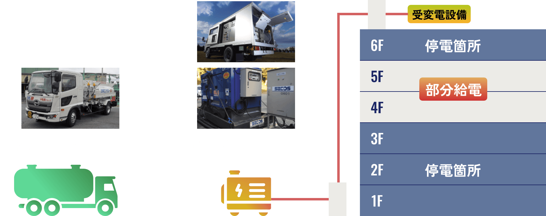 電源BCP対策サービスの内容