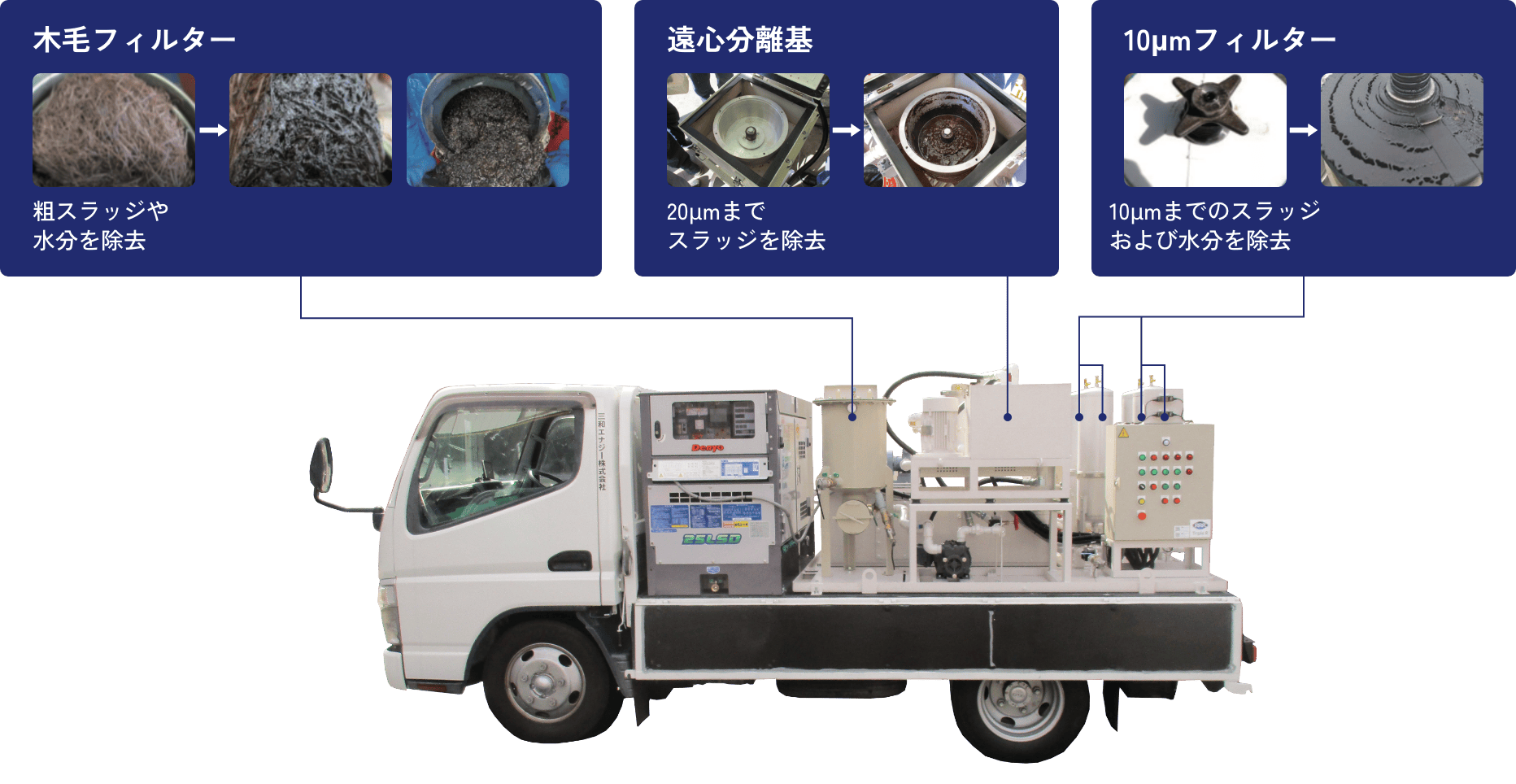 木毛フィルター：粗スラッジや水分を除去　遠心分離基：20μmまでスラッジを除去　10μmフィルター：10μmまでのスラッジおよび水分を除去